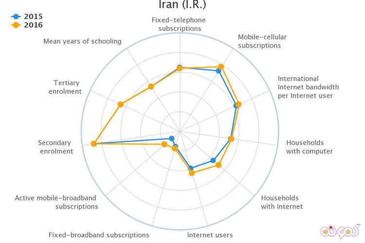 رشد شاخص توسعه ایران در گزارش جدید اتحادیه بین‌المللی مخابرات 